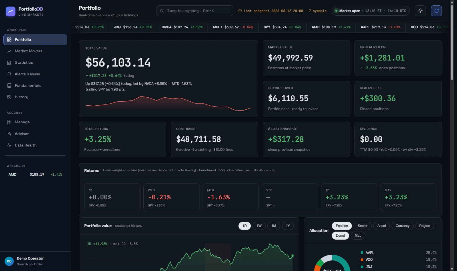 The PortfolioDB dashboard: KPI row, time-weighted returns, portfolio value history and allocation charts